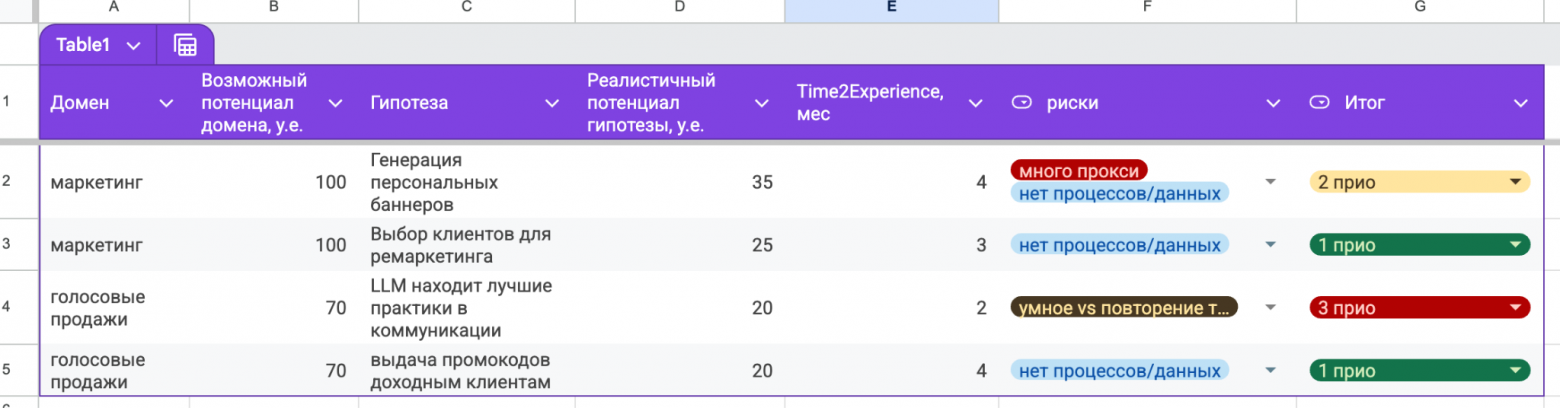 Как приоритизировать проекты в AI‑командах: наши ошибки и выстраданный фреймворк - 7